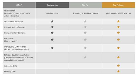 dior membership tier|Dior login to account.